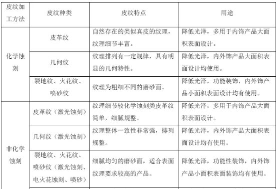 汽車內飾皮紋種類