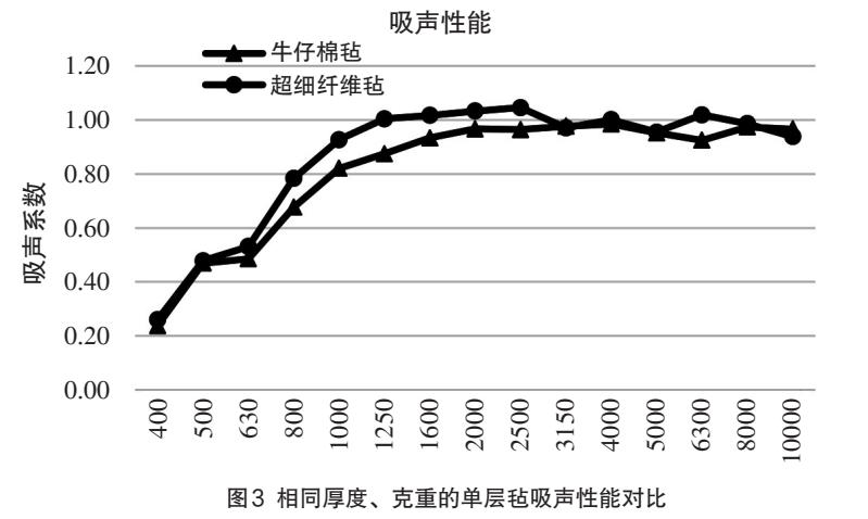 汽車內飾