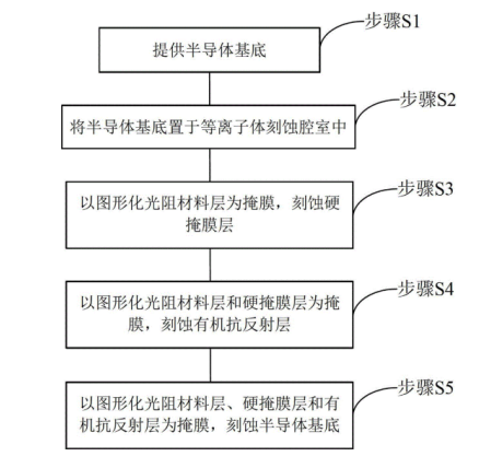等離子刻蝕在半導體集成電路中的工藝步驟-水蜜桃免费视频蜜桃视频网站观看免费网页機
