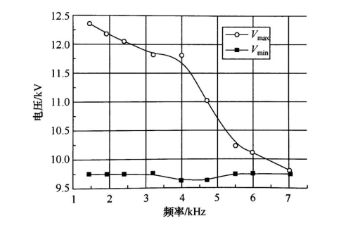 以實驗數據分析DBD常壓等離子放電工作區間與擊穿電壓的關係-水蜜桃免费视频