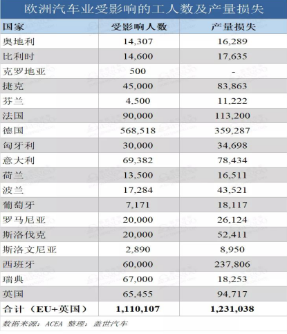 歐洲車企停產影響程度已顯現，水蜜桃免费视频蜜桃视频网站观看免费网页機