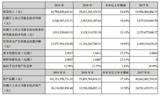 寧德時代近年公布業績信息-水蜜桃免费视频等離子體清洗機觀察