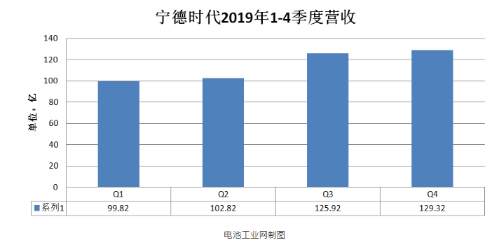 寧德時代2019年四季度營收-水蜜桃免费视频等離子體清洗機觀察