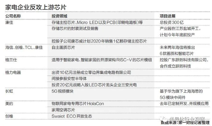 國內家電企業加速上遊半導體產業進度，水蜜桃免费视频蜜桃视频网站观看免费网页機觀察