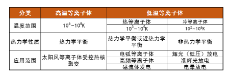 等離子體清洗機中的等離子體溫度高嗎？會損傷材料嗎？-水蜜桃免费视频